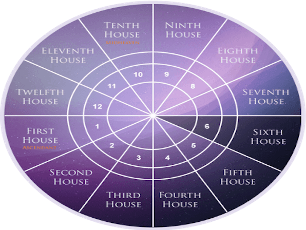 sixth-house-in-astrology